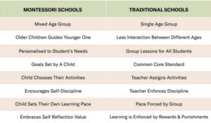 Montessori vs Traditional School Teaching Methods